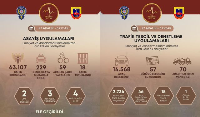 Nevşehir'de Emniyet ve Jandarma birimlerince icra edilen faaliyetler