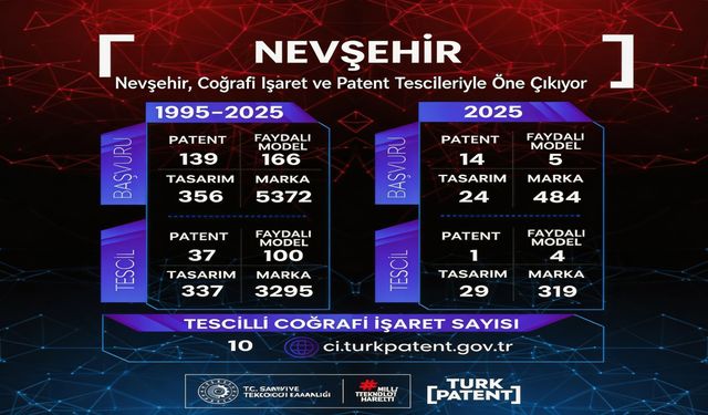 Nevşehir’de Sınai Mülkiyet Ekosistemi Güçleniyor