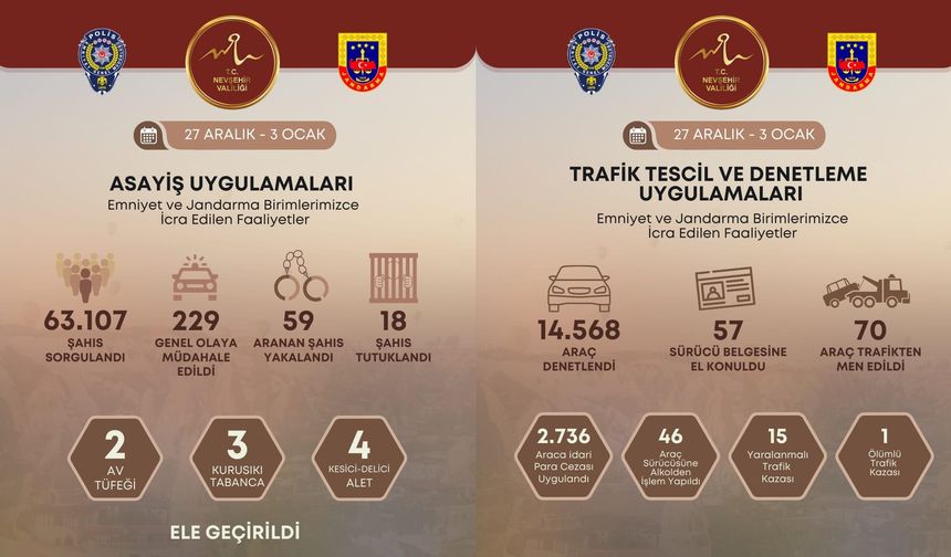 Nevşehir'de Emniyet ve Jandarma birimlerince icra edilen faaliyetler