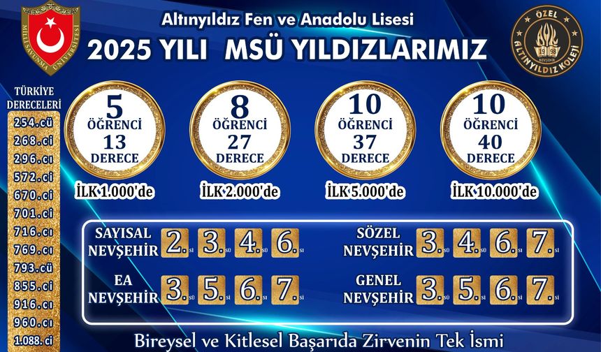 Bireysel ve Kitlesel Başarıda  Zirvenin Değişmeyen Adresi Yine Altınyıldız Koleji Fen ve Anadolu Lisesi