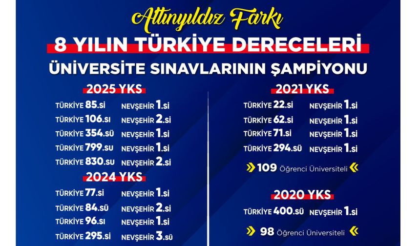 Üniversite Sınavlarının Şampiyonu Altınyıldız Koleji Fen ve Anadolu Lisesi 8 Yılın Türkiye Dereceleri