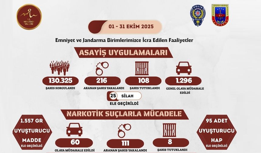 Nevşehir’de Huzur Operasyonu: Ekim Ayı Faaliyet Raporu