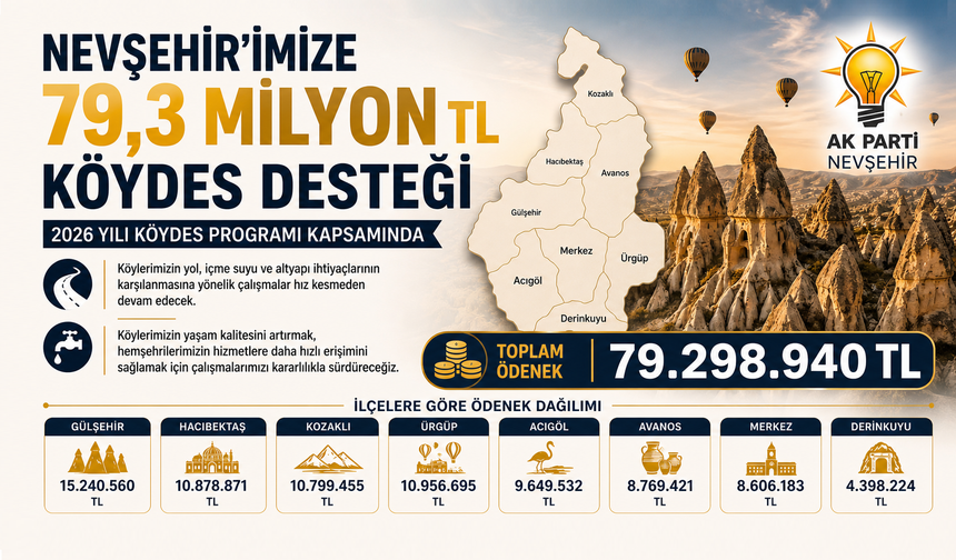 Nevşehir’e 79,3 Milyon TL KÖYDES Desteği