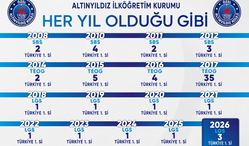 Altınyıldız İlköğretim Kurumundan Ulaşılması Güç Başarı: 68 Türkiye Birinciliği, 2026’da Tarihi Rekor!