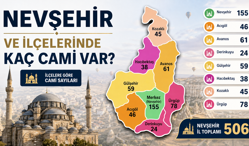 Nevşehir’de İlçe İlçe Cami Sayıları Belli Oldu