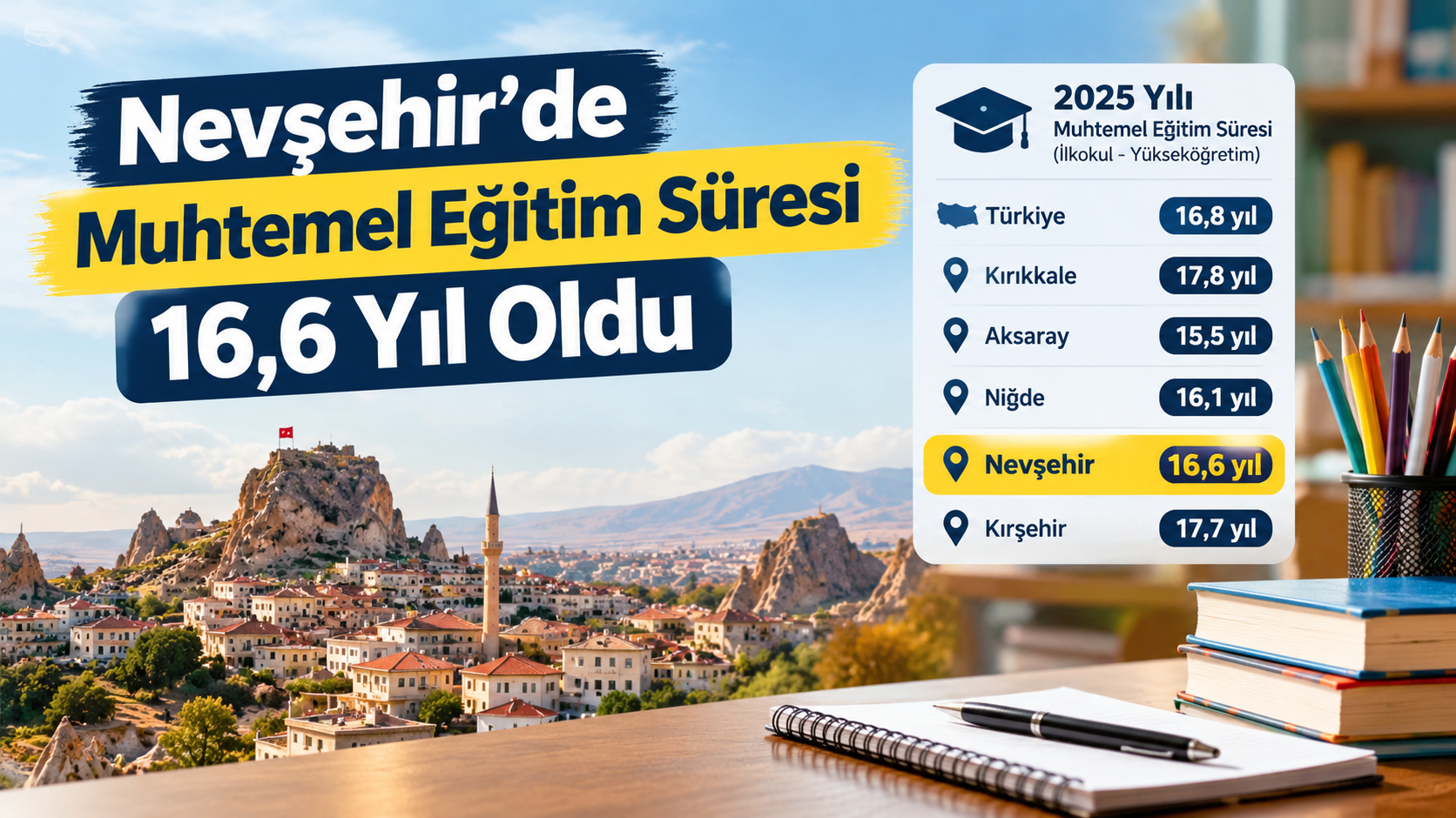 Nevşehir’de Muhtemel Eğitim Süresi 16,6 Yıl Oldu